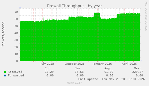 Firewall Throughput