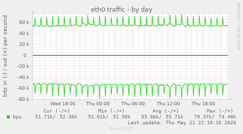 daily graph