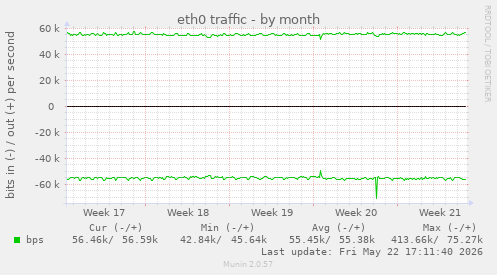 eth0 traffic