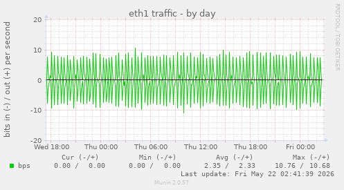 eth1 traffic