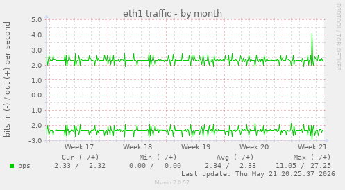 eth1 traffic