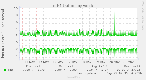 eth1 traffic