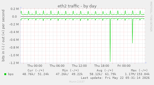eth2 traffic