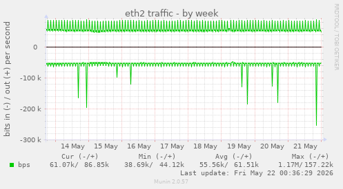 eth2 traffic