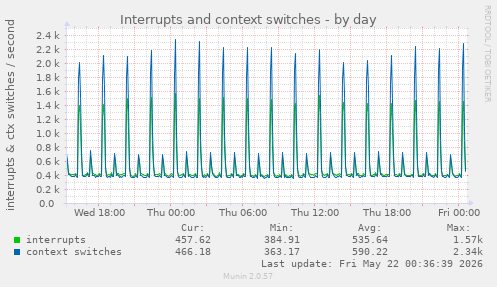 Interrupts and context switches