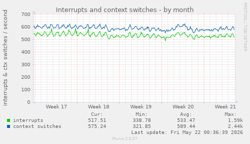 monthly graph