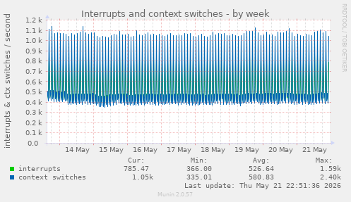 Interrupts and context switches