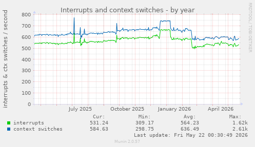 yearly graph