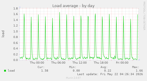 Load average