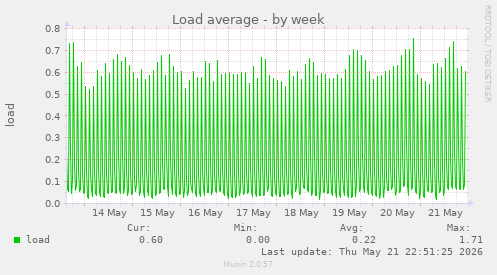 Load average