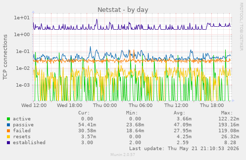 Netstat