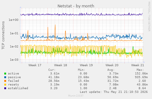 Netstat