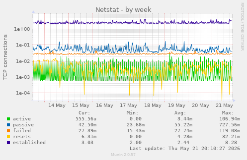 Netstat