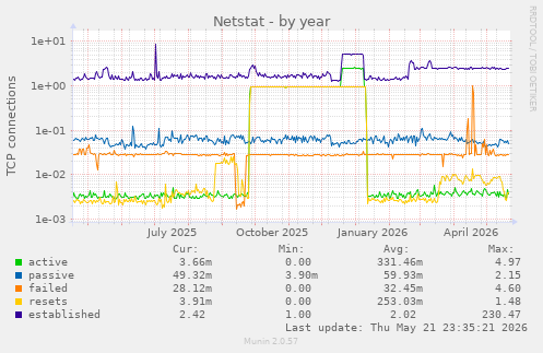 Netstat