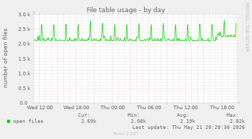 File table usage