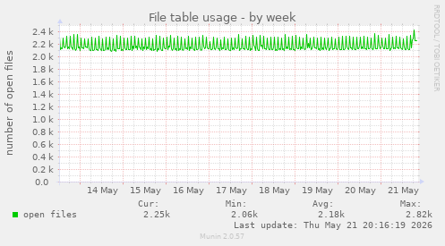 File table usage