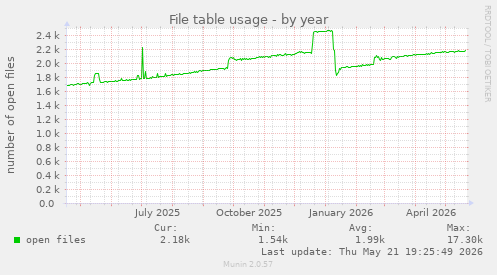 File table usage