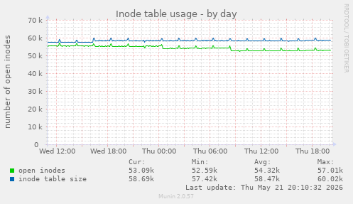 daily graph