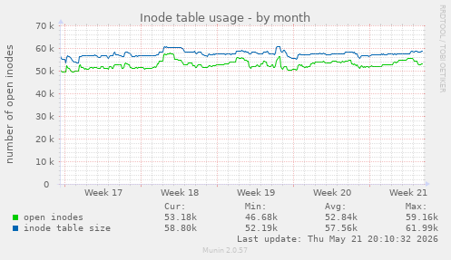 monthly graph