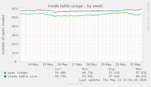 weekly graph