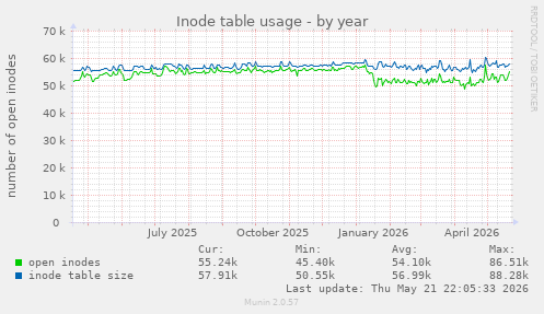 Inode table usage