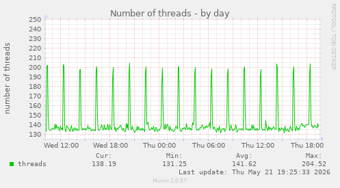 Number of threads