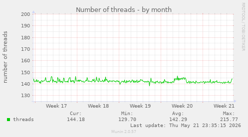 Number of threads