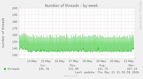 Number of threads