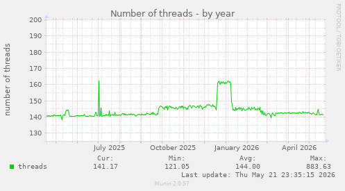 Number of threads