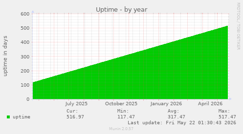 yearly graph