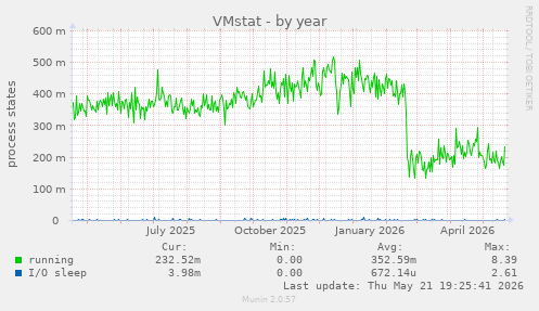 VMstat
