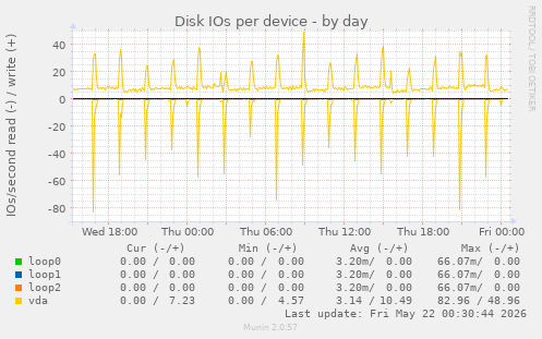 Disk IOs per device