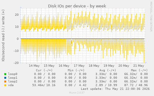Disk IOs per device