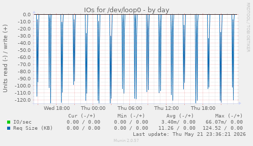 IOs for /dev/loop0