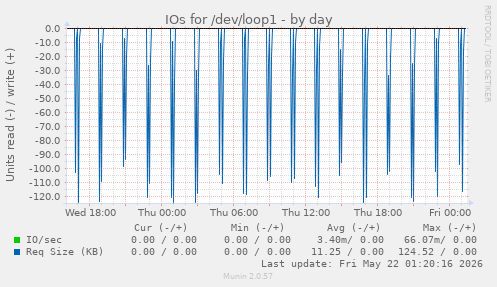 IOs for /dev/loop1
