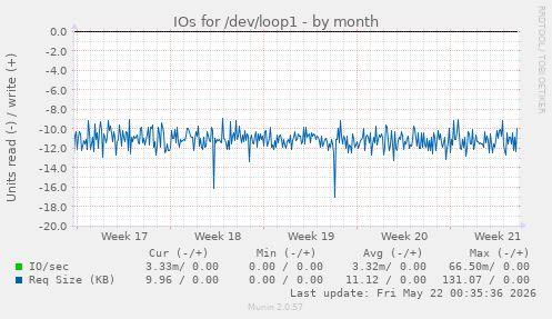 monthly graph