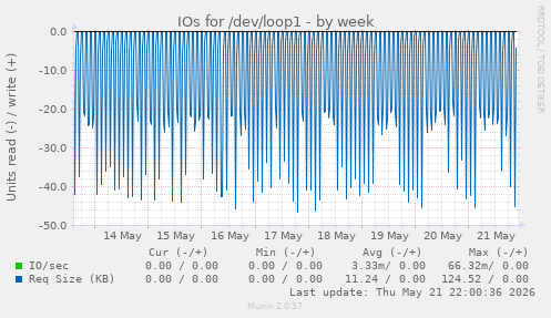 IOs for /dev/loop1
