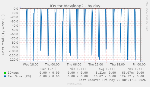 IOs for /dev/loop2