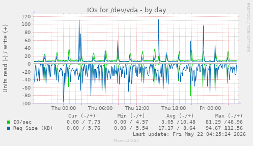 IOs for /dev/vda