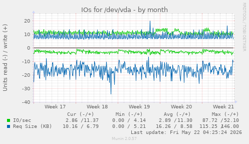 monthly graph