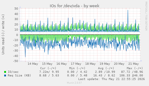 IOs for /dev/vda