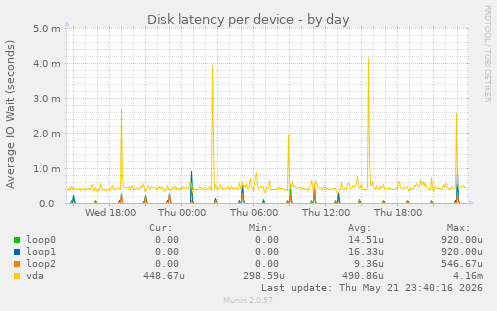Disk latency per device