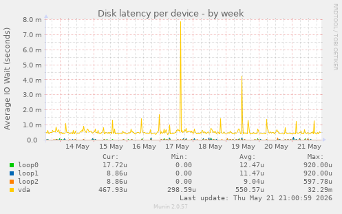 Disk latency per device