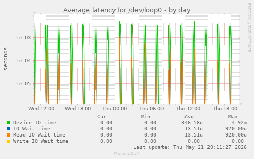 Average latency for /dev/loop0