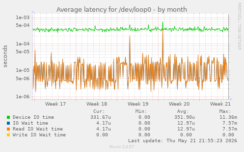 Average latency for /dev/loop0
