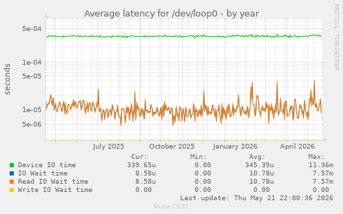 Average latency for /dev/loop0