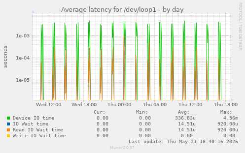 Average latency for /dev/loop1