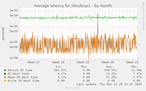 Average latency for /dev/loop1