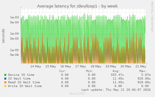 Average latency for /dev/loop1