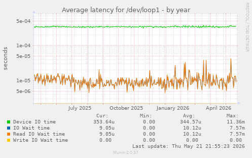 Average latency for /dev/loop1